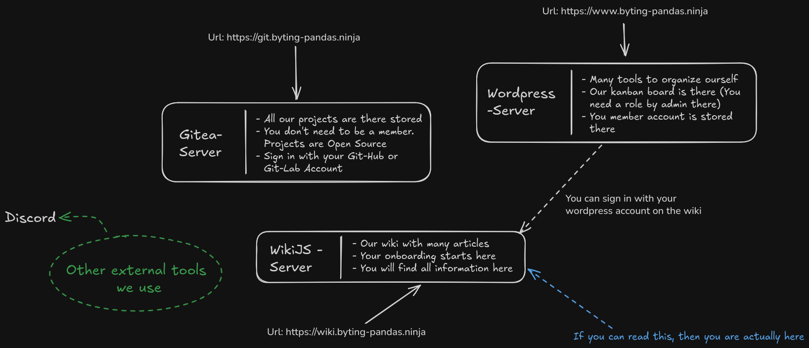 At the first glance a chart, that we use a Gitea and a WikiJS server. The  Homepage is based on WordPress and for communication we use Discord.